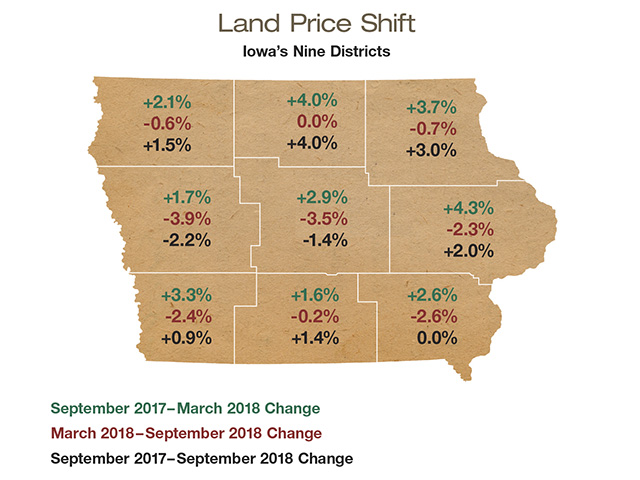 Land Price Shift in Iowaâ€™s Nine Districts, Image by Realtors Land Institute, Iowa Chapter